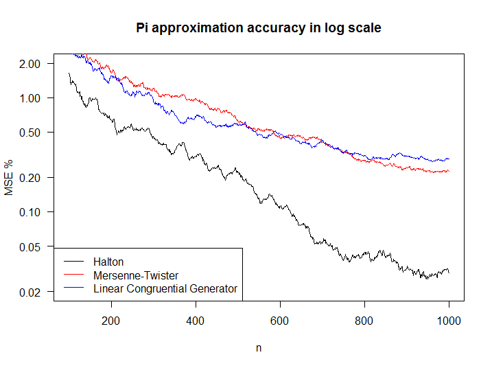 \label{fig:figs}Comparison of RNG performance in MC