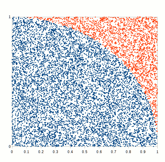 \label{fig:figs}Pi Approximation, where the number of blue squares within the circle quarter divided by the total number of squares approaches pi/4 as n increases