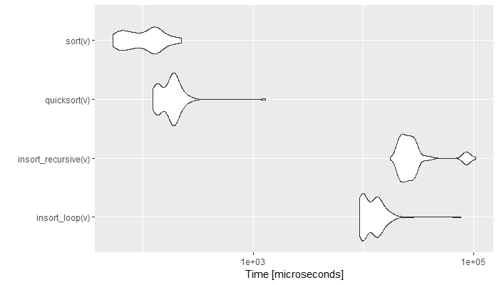 \label{fig:figs}Comparison of Sort Speed (Time in log)