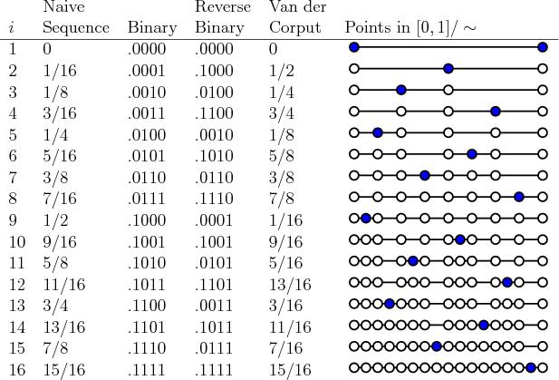 \label{fig:figs}Van der Corput Sequence