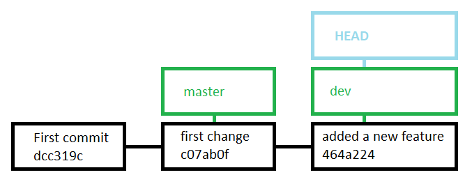 \label{fig:figs}The new branch points to our latest commit, whilst our original does not.