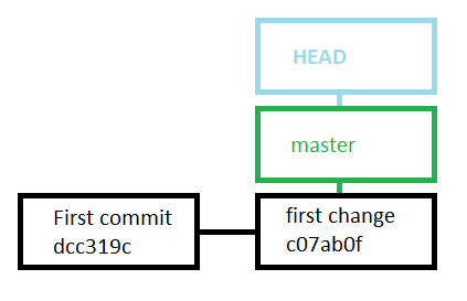 \label{fig:figs}The `HEAD` pointer points to the current branch - the default `master` branch.