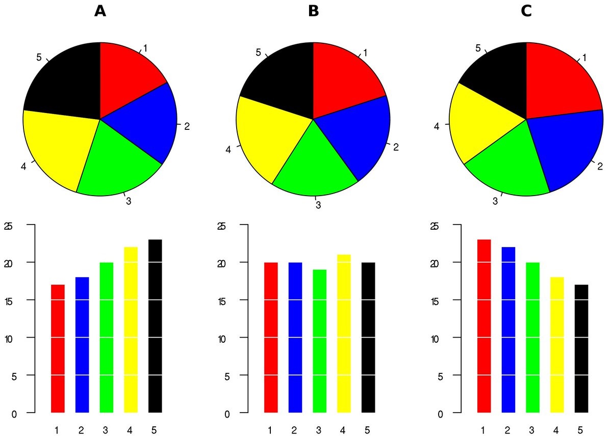 \label{fig:figs}Pie charts - more than meets the eye. Original source: [commons.wikimedia.org/wiki/File:Piecharts.svg](commons.wikimedia.org/wiki/File:Piecharts.svg)