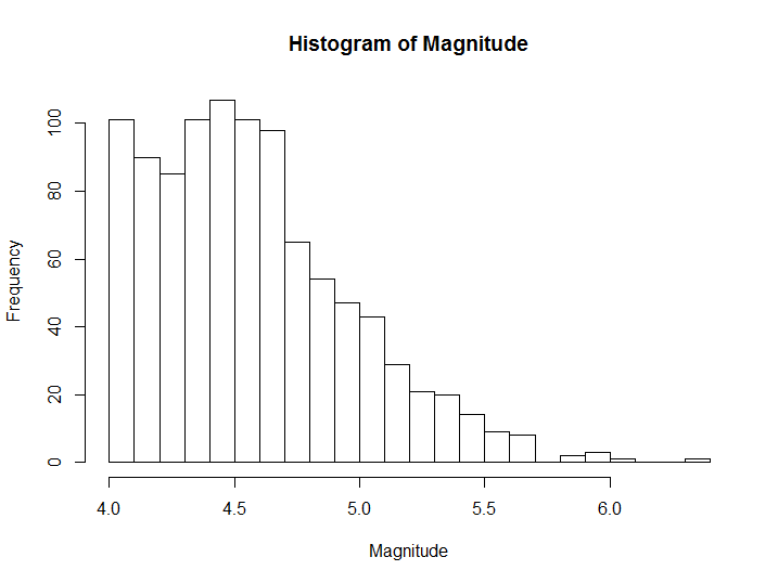\label{fig:figs}Histogram example with custom breaks and labels