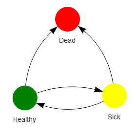 \label{fig:figs}Network example illustrating the Healthy-Sick-Dead markov model