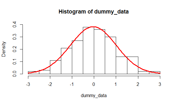 \label{fig:figs}Histogram of the data against an assumed fitted distribution