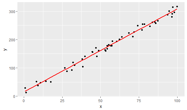 \label{fig:figs}Simulated data with fitted linear model